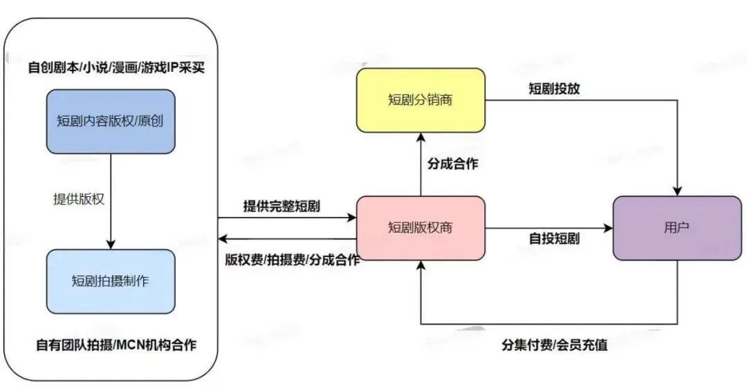 流水3亿，3天涨粉100万+，短剧让用户重新爱上抖音