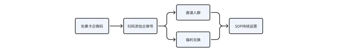 9700+字超级详细包裹卡引流拆解（含模板及案例）