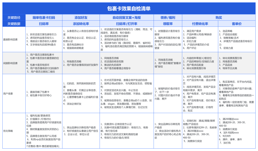 9700+字超级详细包裹卡引流拆解（含模板及案例）