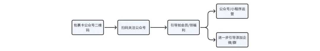 9700+字超级详细包裹卡引流拆解（含模板及案例）