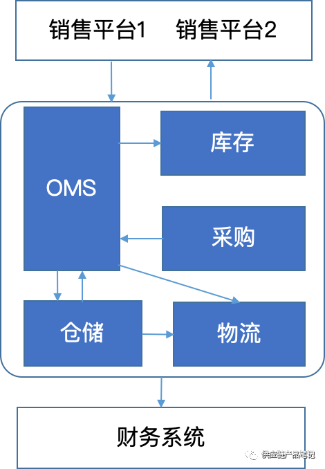 讲一个数字化升级的故事......